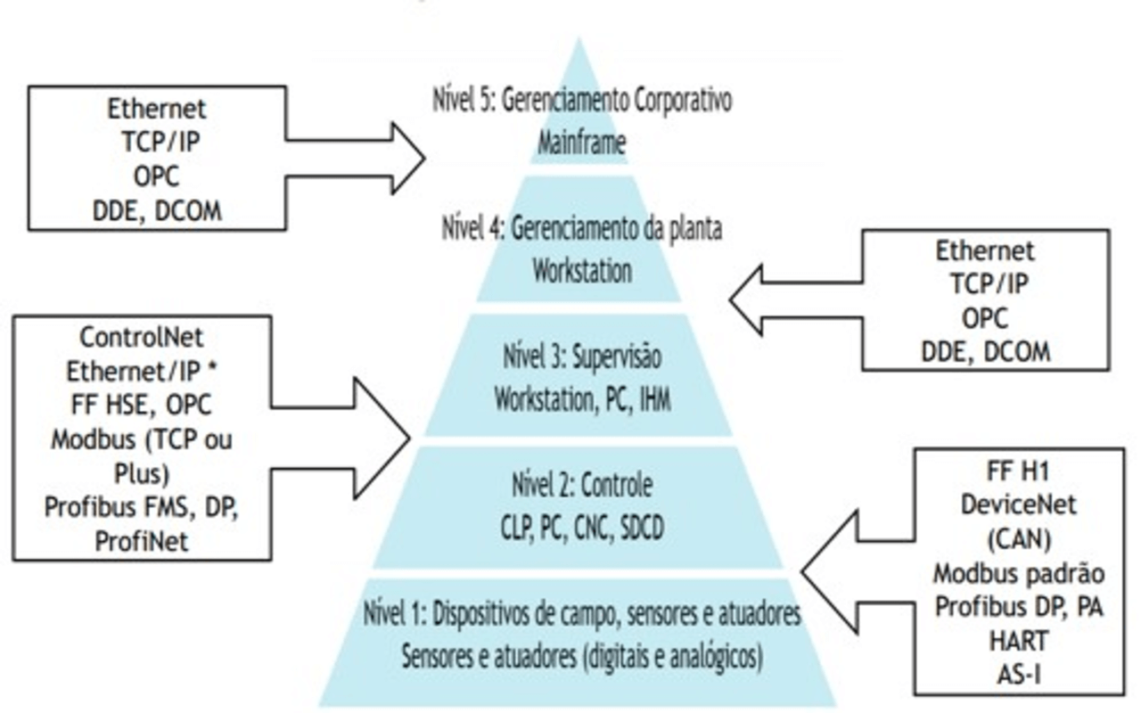 O Que S O Redes Industriais Tipos E Vantagens Guia Completo