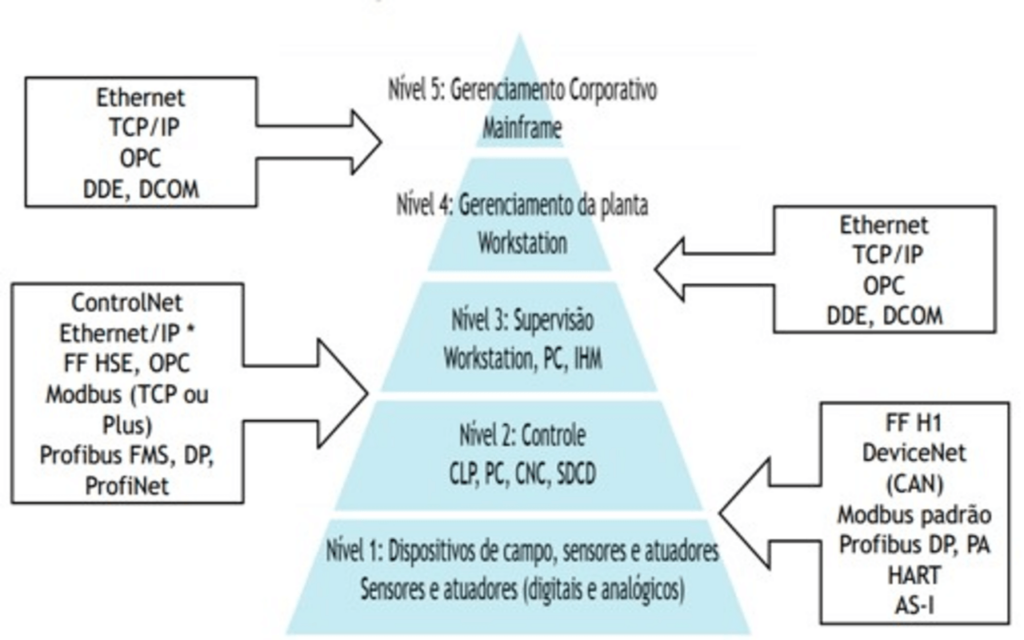 Quais os tipos de redes industriais?