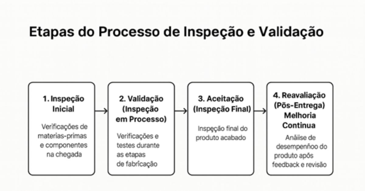 Infográfico com etapas do processo de inspeção e validação do controle de qualidade.