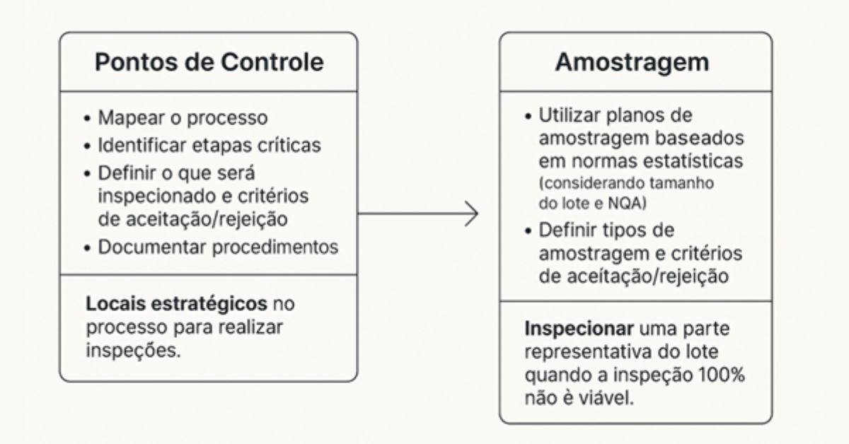 Infográfico com pontos de controle e amostragem do processo de controle de qualidade.