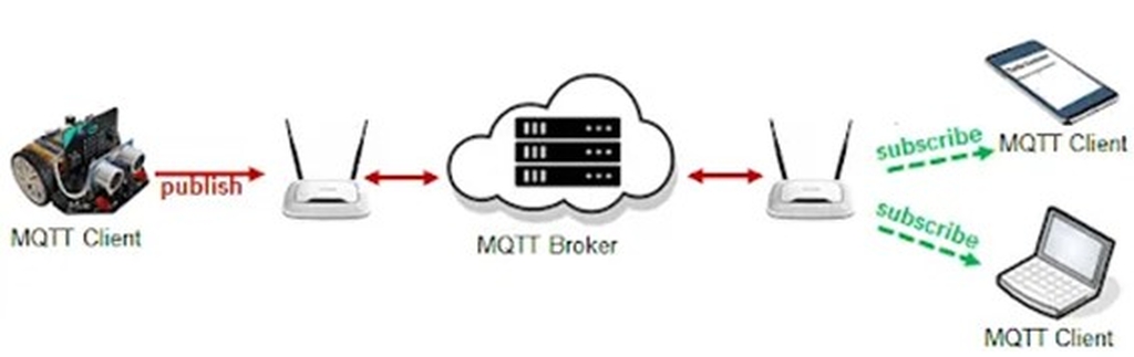 imagem ilustrativa da conexão MQTT
