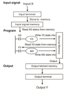 exemplo do Ciclo de Scan em um CLP representando a programação Ladder