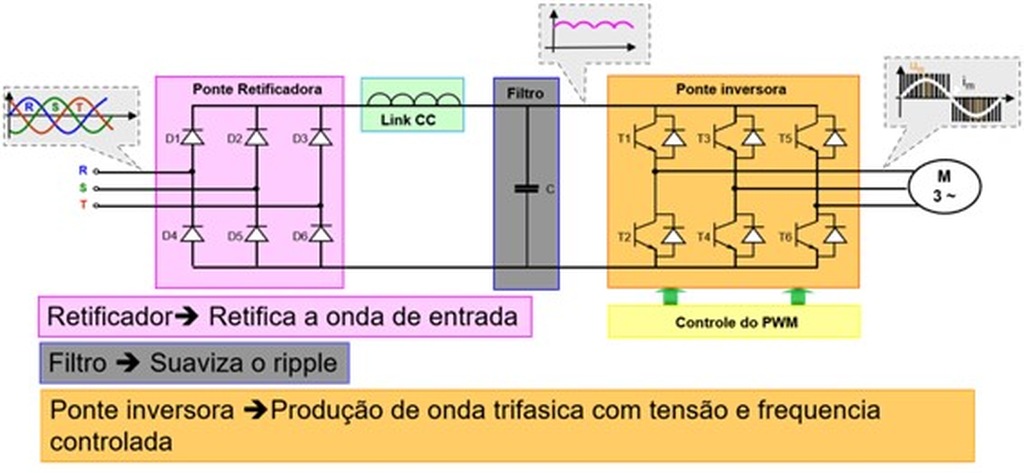 ilustração das etapas de funcionamento de um inversor de frequência