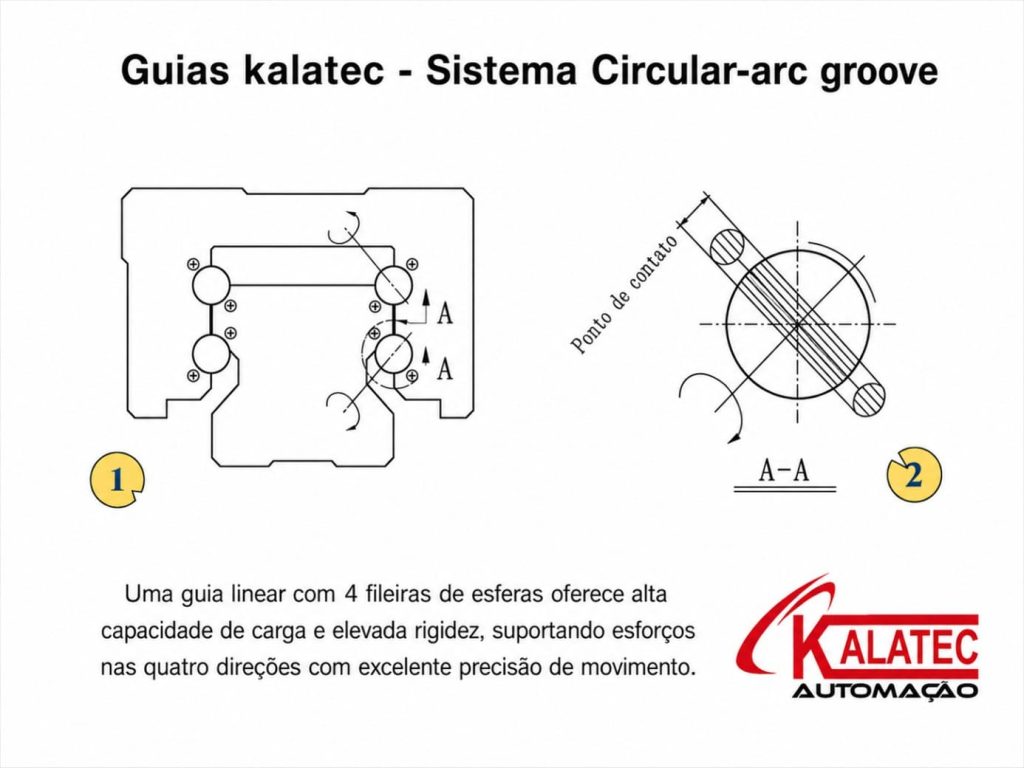 Guia linear Kalatec com 4 fileiras de esferas e sistema Circular-arc groove