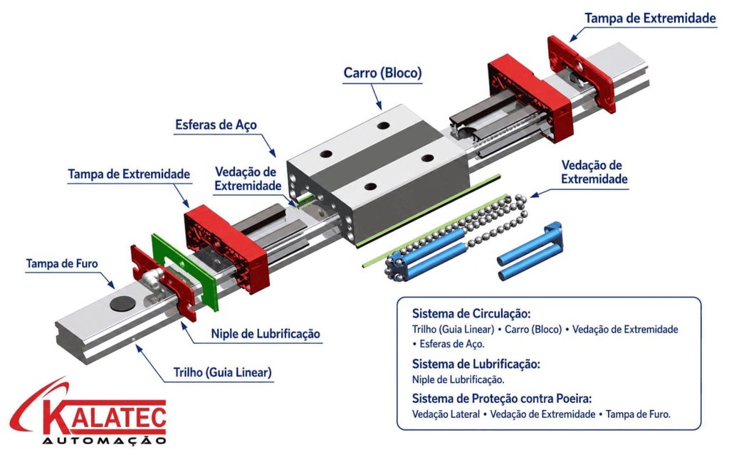 Principais componentes de uma guia linear de esferas: trilho, carro, esferas de aço, tampas de extremidade, vedações e sistema de lubrificação.