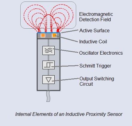 como funciona sensor indutivo
