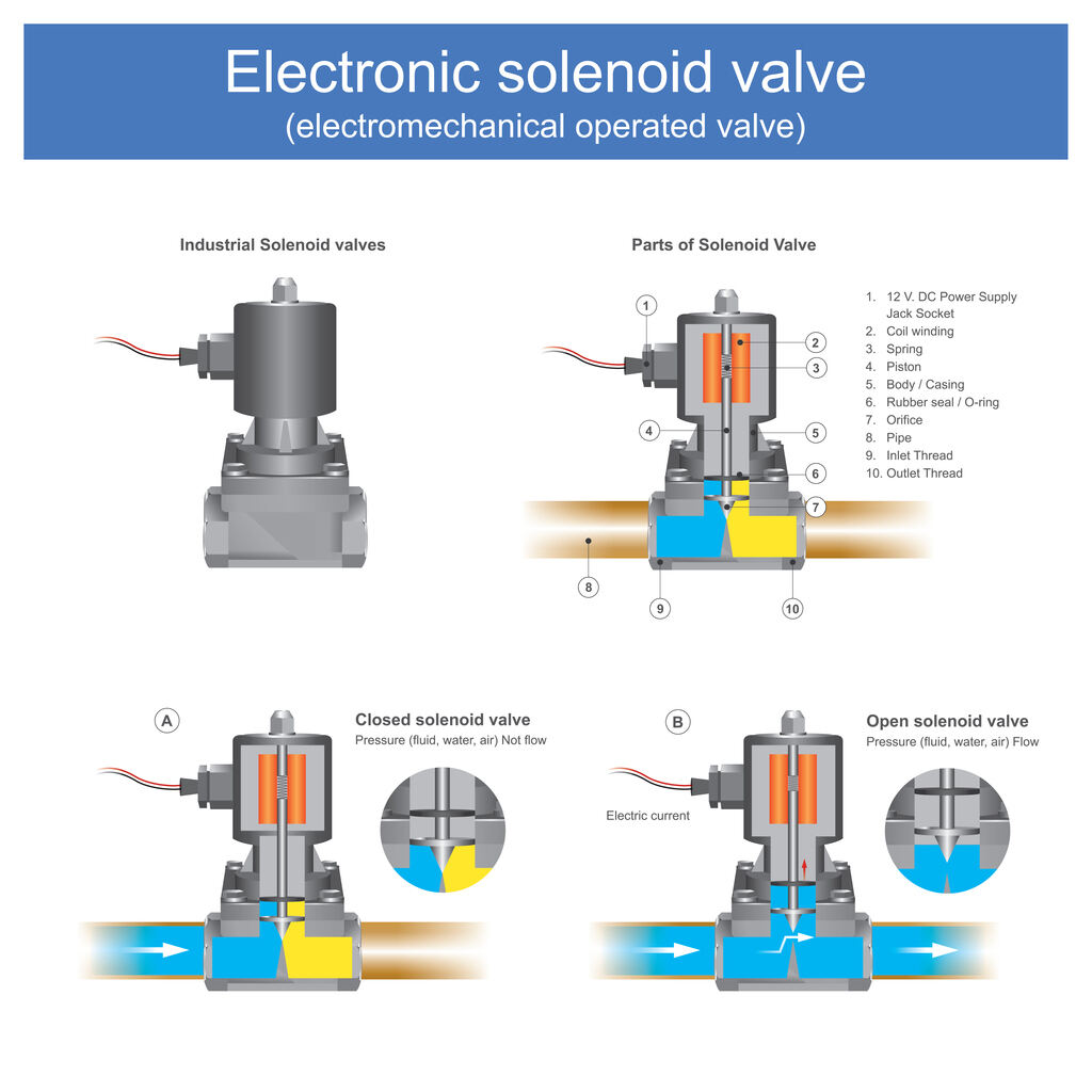 funcionamento das válvulas solenoides