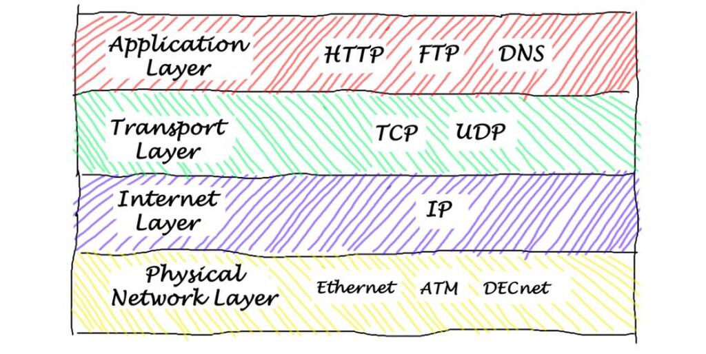 imagem com linhas coloridas, cada uma explicando os principais tipos de protocolos de rede