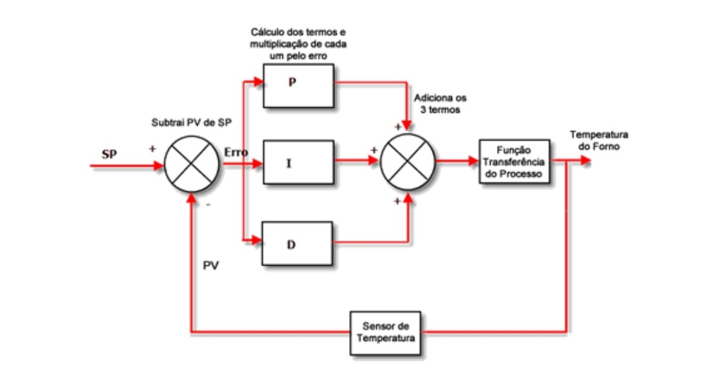 diagrama de controle PID para temperatura