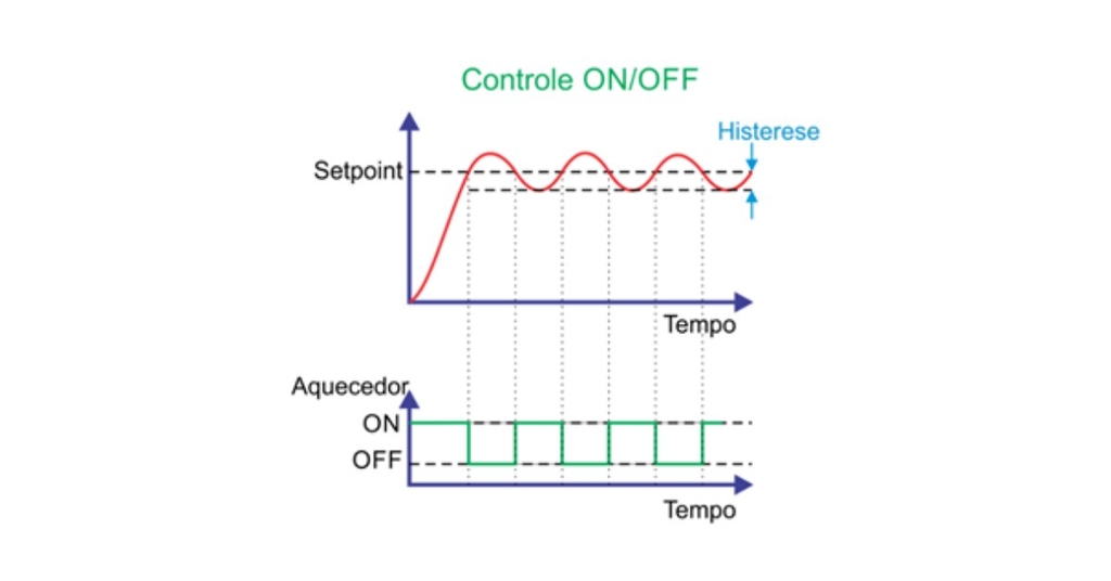 gráfico de controle para controladores de temperatura