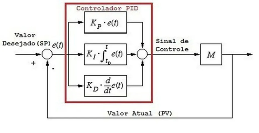 funcionamento do controle PID