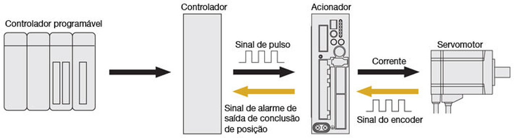 imagem ilustrativa de servo motor com encoder magnético