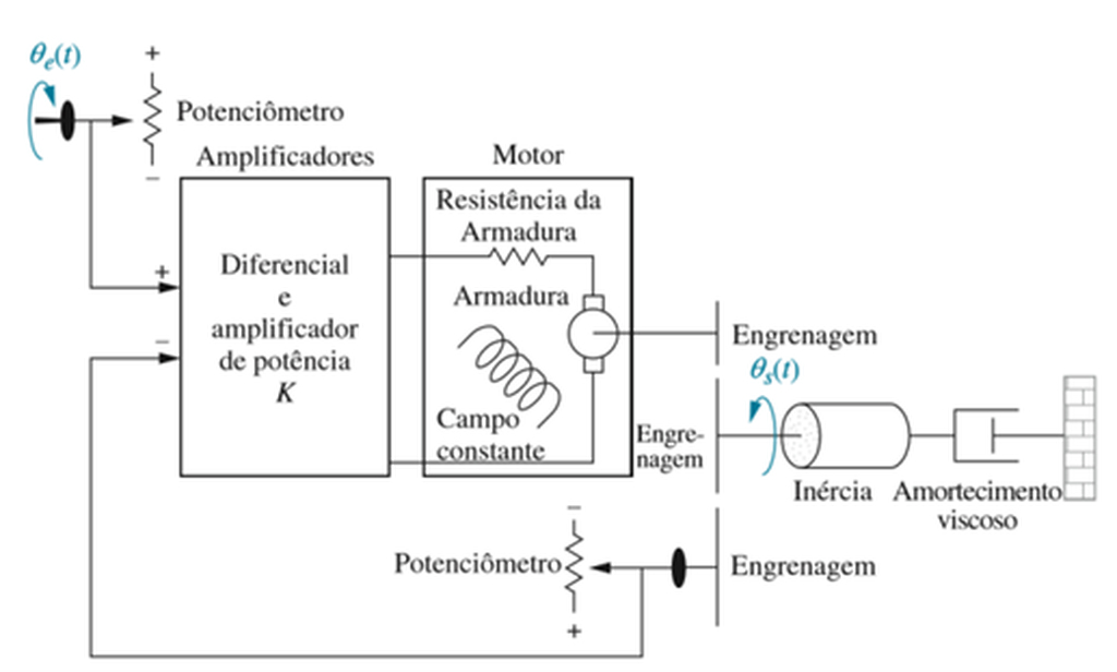 Diagrama da atuação de um controlador (compensador digital)