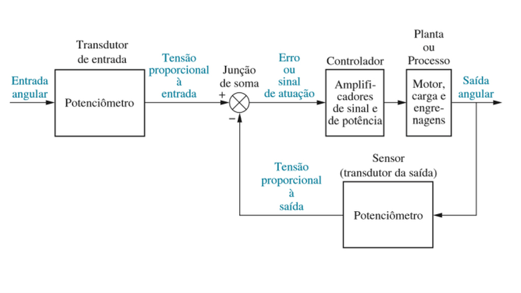 Diagrama de Blocos Funcional (Fonte OGATA, Engenharia de Controle Moderno)