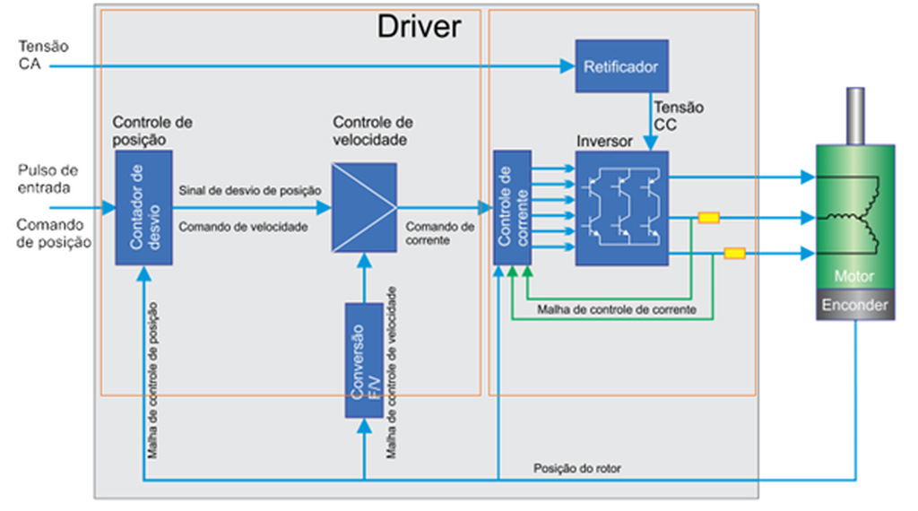 Diagrama de Controle de malha Fechada em servo motor.