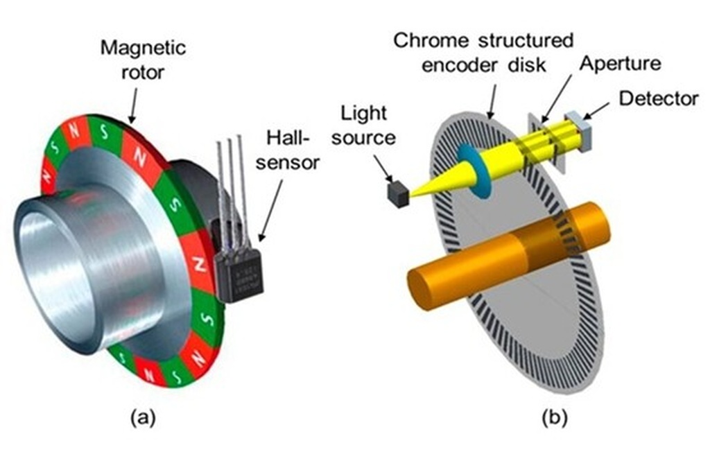 Funcionamento de um Encoder ótico