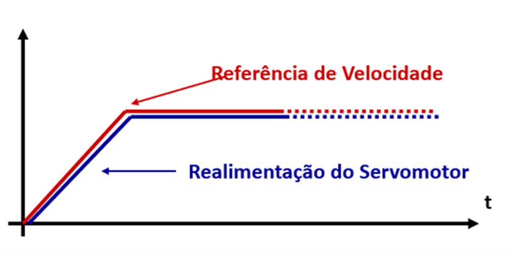 Resposta Padrão de Sistema de Controle de Servo Motor