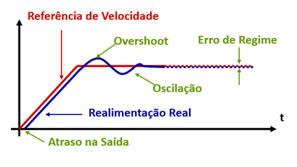 Resposta Padrão de Sistema de Controle de Motor de Indução com Malha Fechada