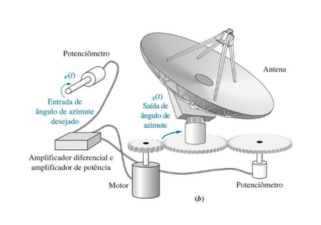 Sistema de Controle de uma Antena Motorizada em malha fechada
