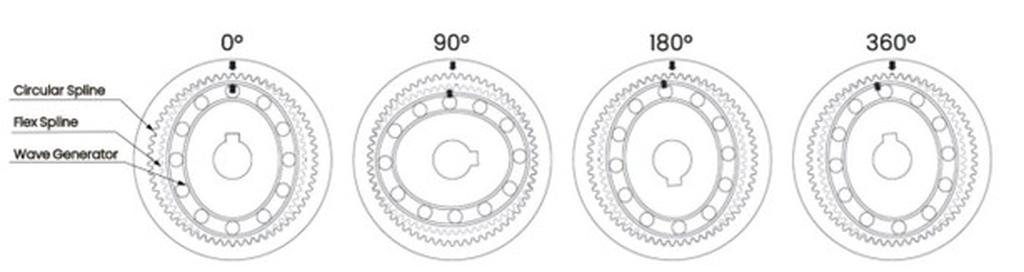 redutores harmonic drive