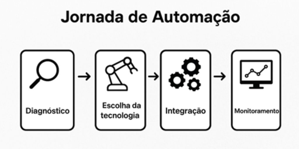 diagrama da jornada de automação de processos