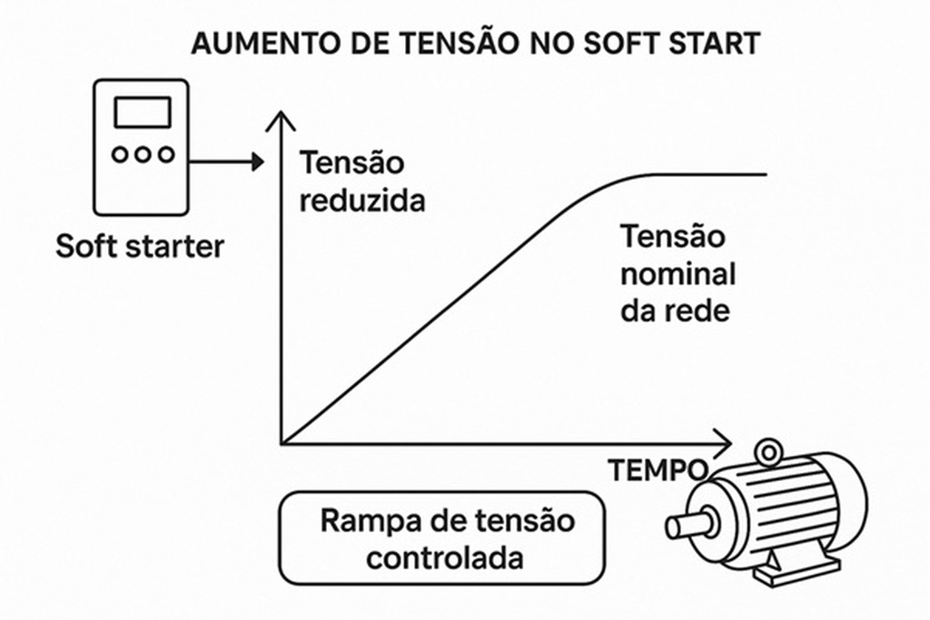 gráfico de aumento de tensão no soft start
