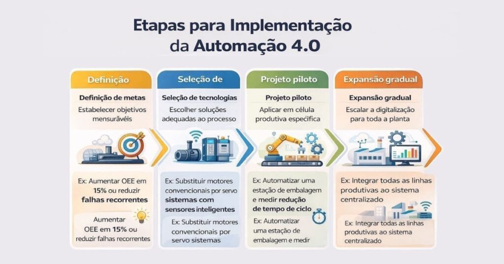 Infográfico mostrando modelo estruturado para implementação da Automação 4.0: metas, tecnologias, projeto piloto e expansão gradual.