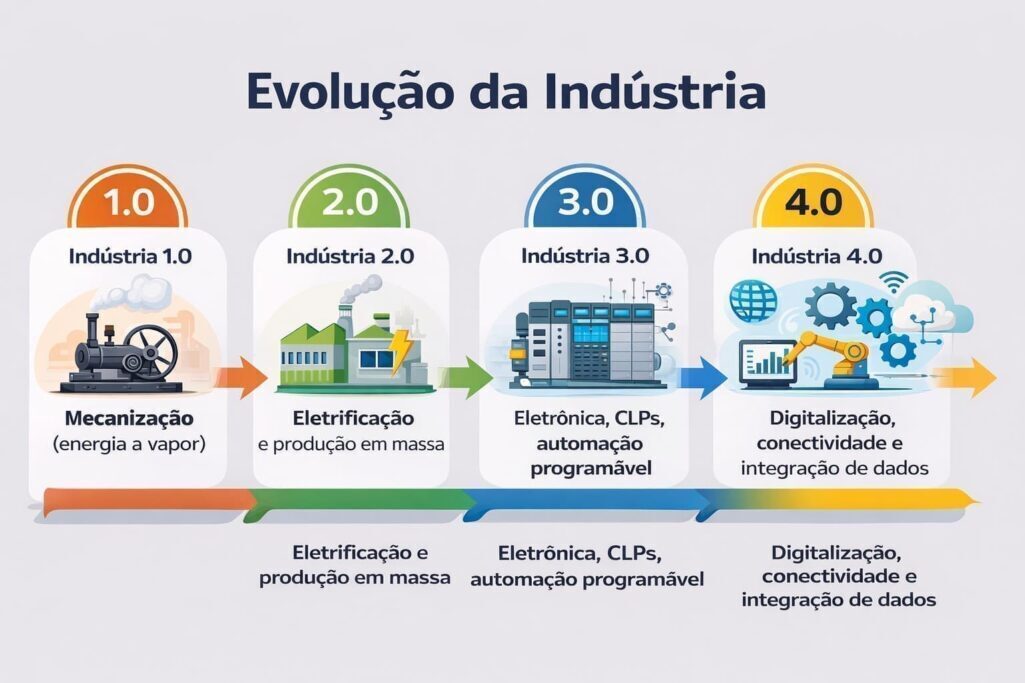 Infográfico mostrando a evolução tecnológica da indústria: mecanização, eletrificação, automação programável e digitalização integrada na Indústria 4.0.
