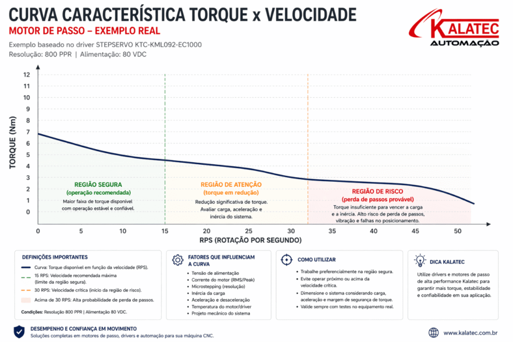 Curva de Torque x Velocidade de Motor de Passo Híbrido Kalatec KML092-EC1000.