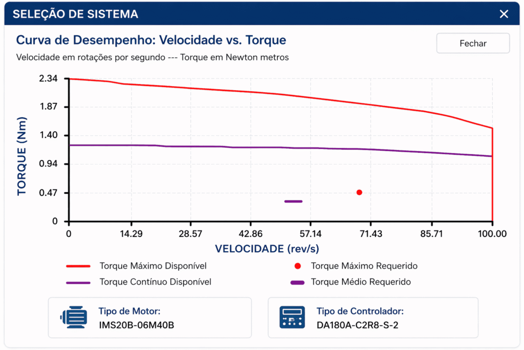 Curva para análise visual dos pontos de torque Nominal, Pico requerido e disponibilizado na aplicação.