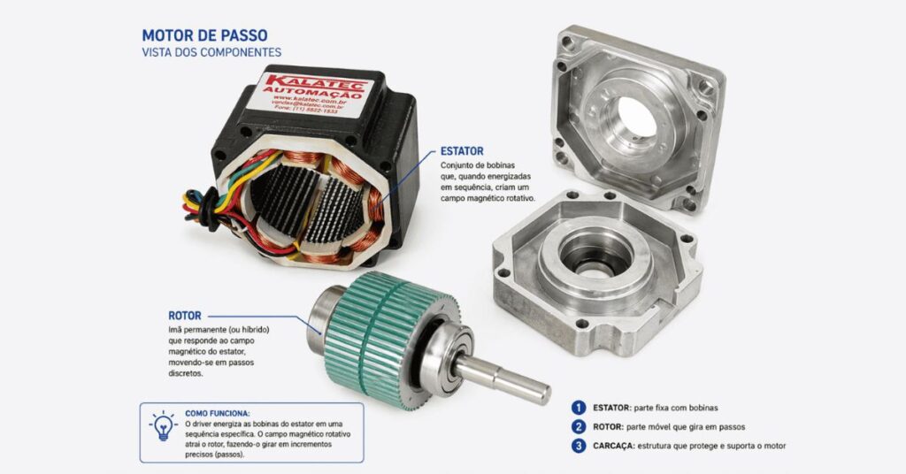 Motor de Passo aberto mostrando o rotor e estator.