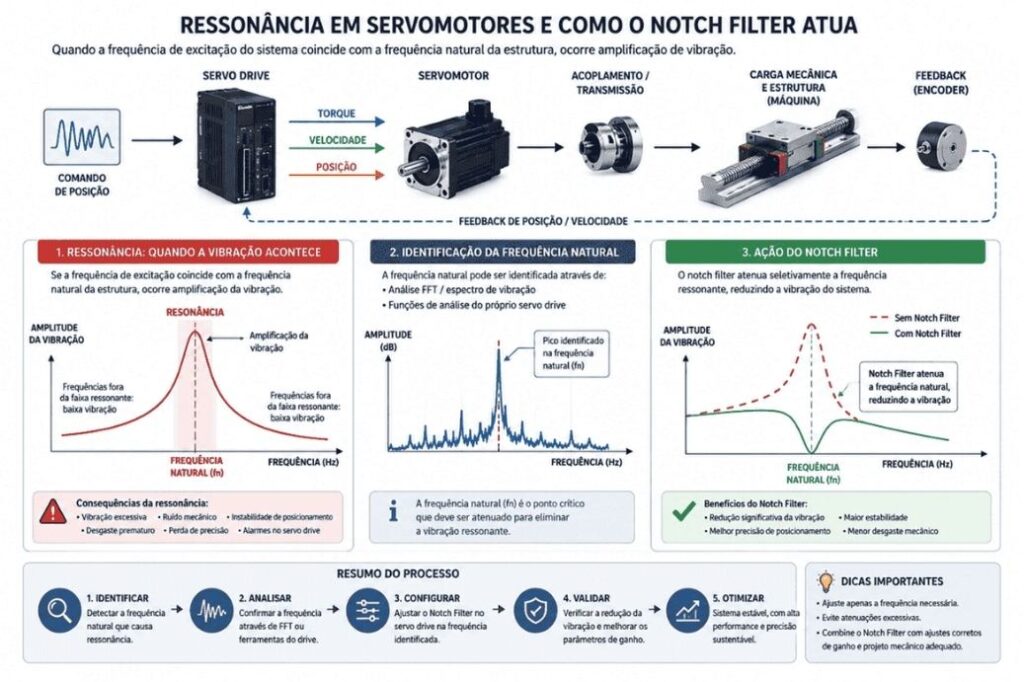 Diagrama mostrando como a frequência natural pode gerar vibração em sistemas servoacionados e como o notch filter atua para reduzir a ressonância.
