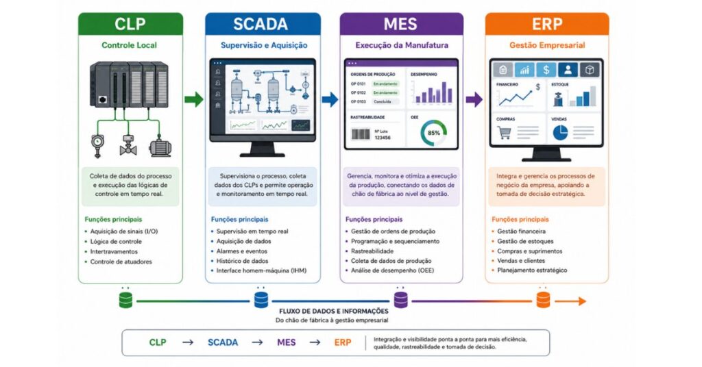Infográfico diferenciando sistemas industriais e sua integração.