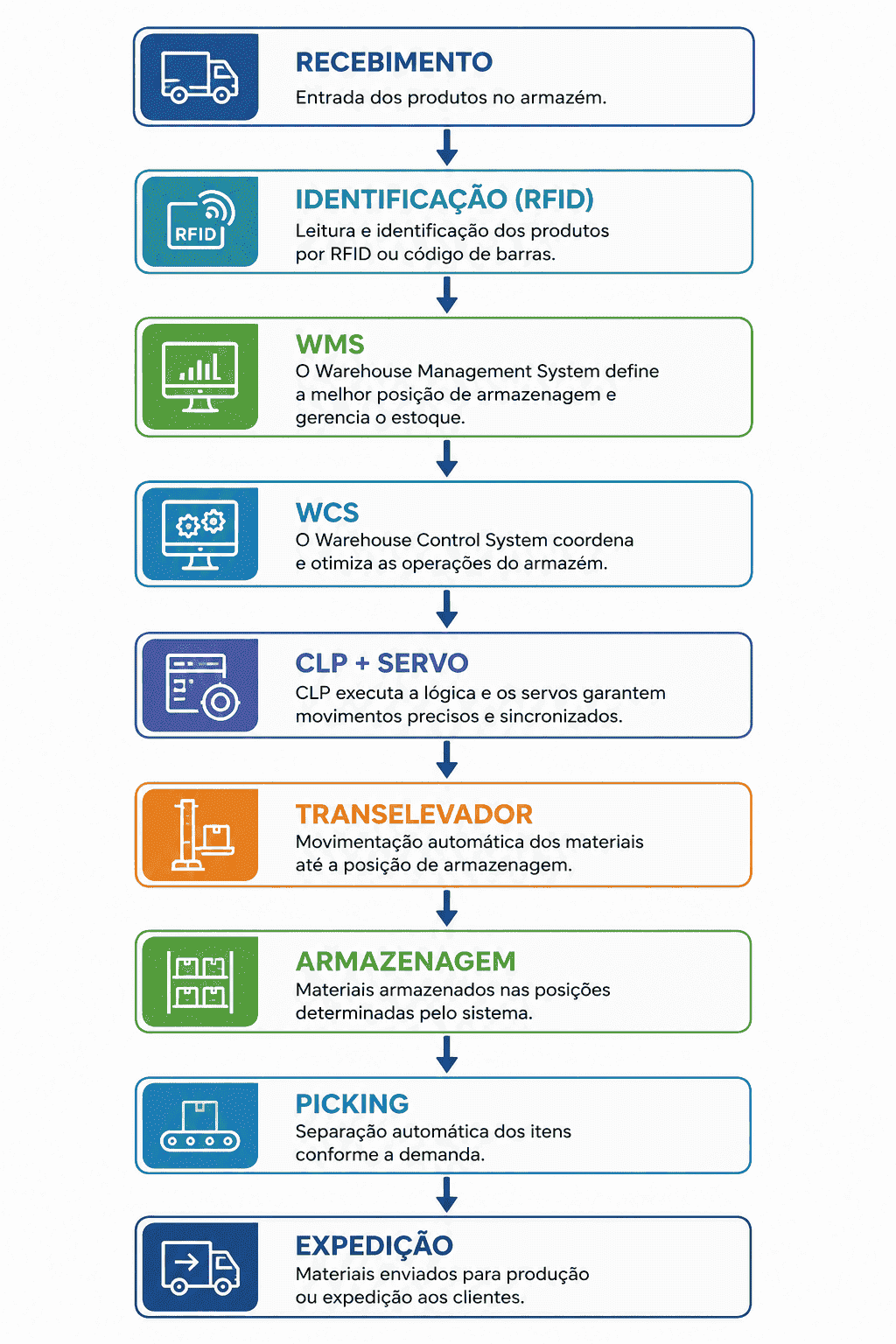 Fluxograma mostrando como funciona um sistema de armazenamento automatizado (AS/RS), desde o recebimento dos produtos até a expedição