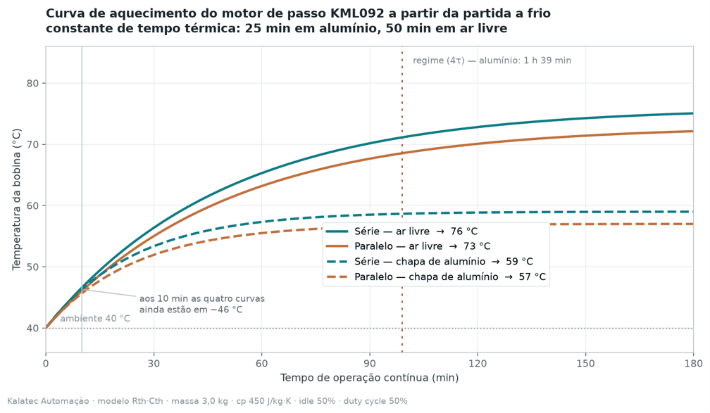 Curva de aquecimento do motor de passo KML092 a partir da partida a frio constante de tempo térmica: 25 min em alumínio, 50 min em ar livre