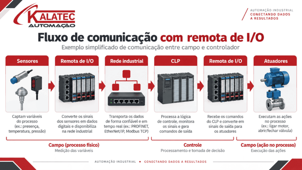 Exemplo simplificado de como funciona uma remota I/O em campo