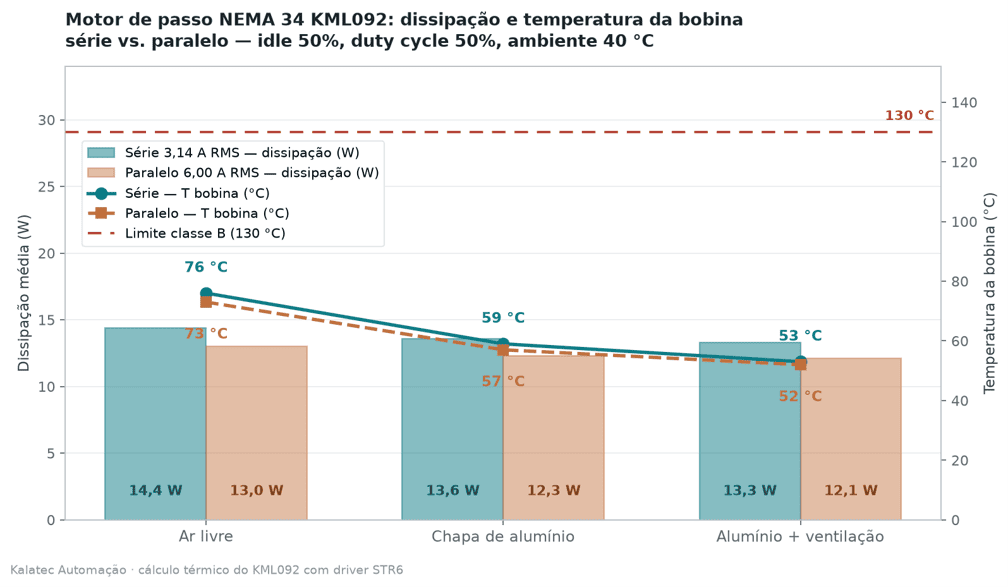 Simulação térmica do KML092F07: comparação da dissipação média de calor e da temperatura estimada da bobina nas ligações série e paralelo, considerando diferentes condições de instalação.
