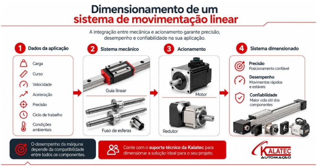 Infográfico mostrando dimensionamento de um sistema de movimentação linear